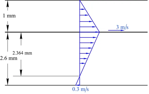 A thin 30-cm × 30-cm flat plate is pulled at 3 m/s horizontally